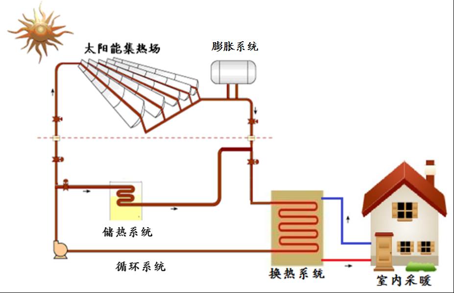 槽式太阳能采暖供热