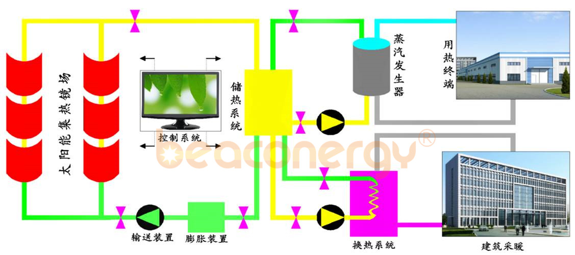 槽式太阳能锅炉