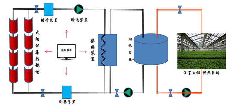 太阳能温室供热